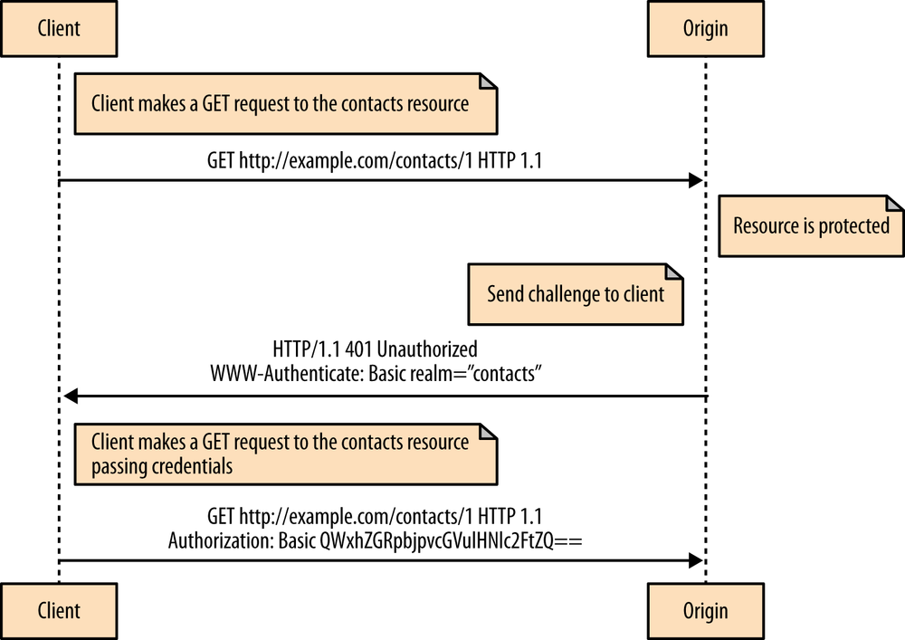 Client authenticates with origin