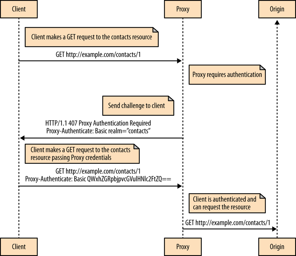 Client authenticates with proxy