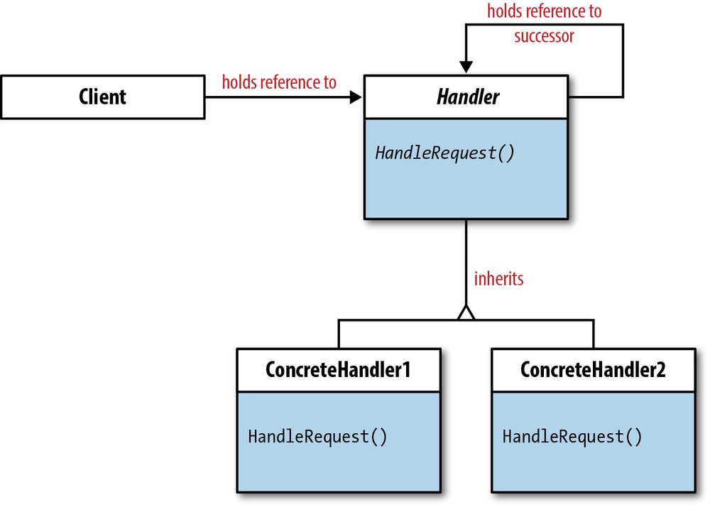 Chain of Responsibility class diagram