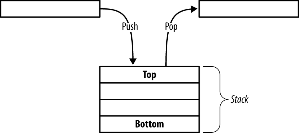Basic stack data structure