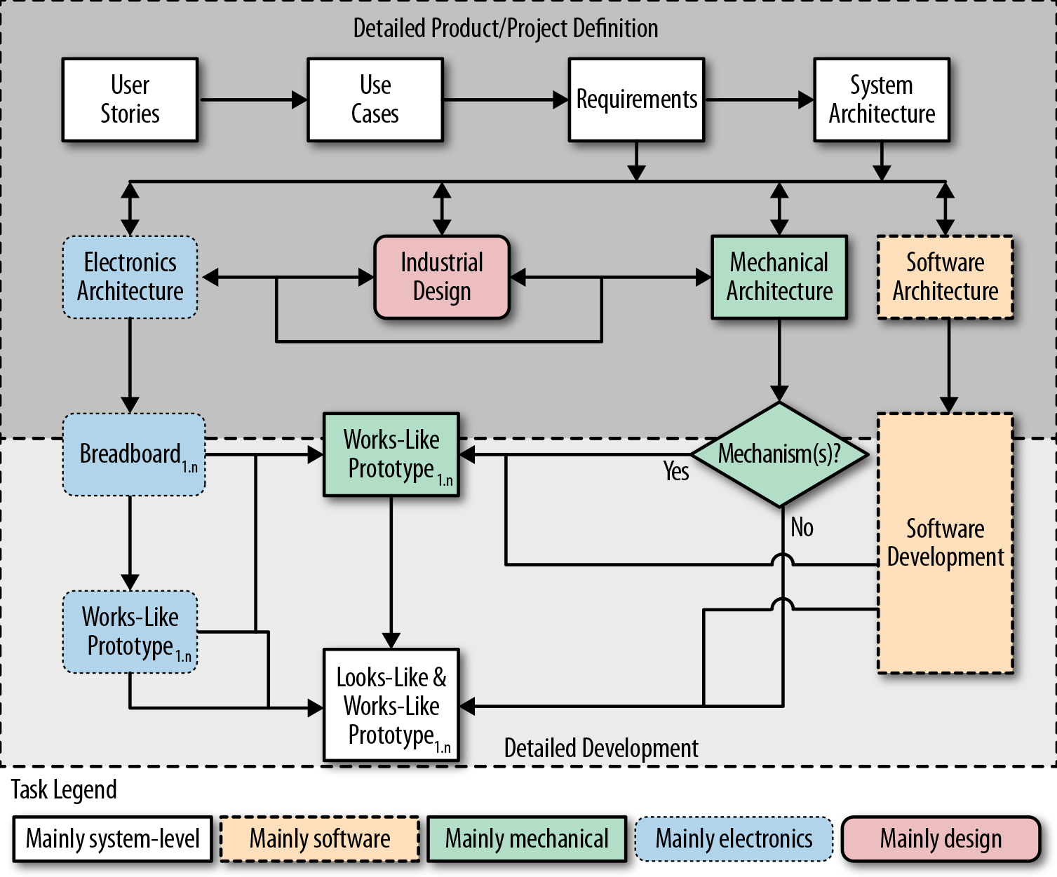 Detailed product specification and development work flow