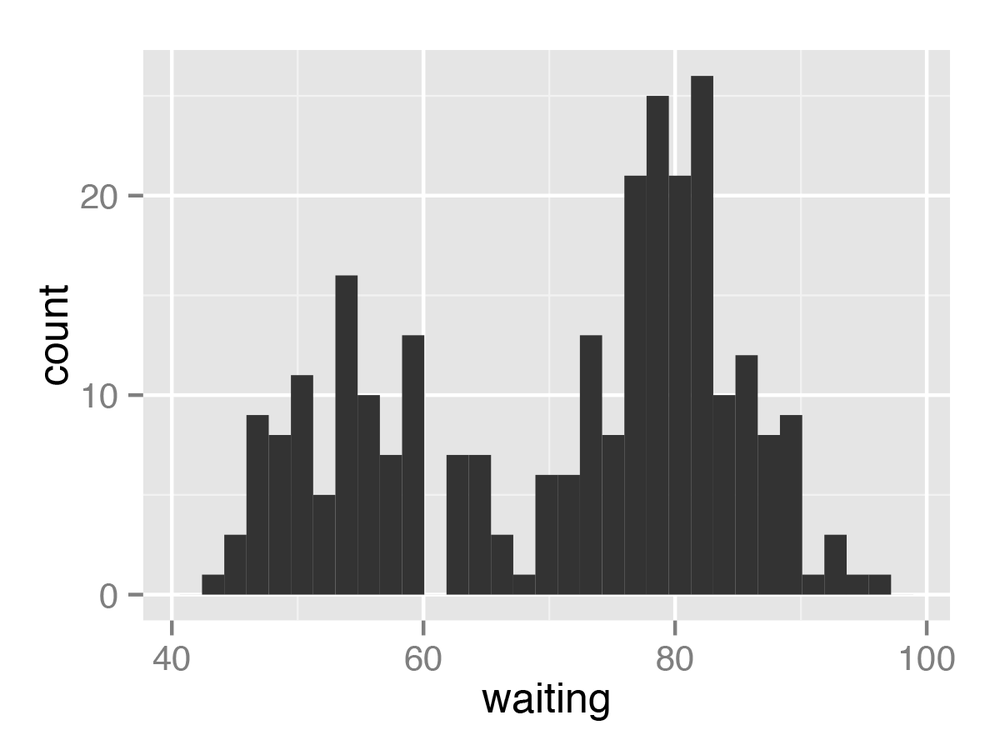 A basic histogram