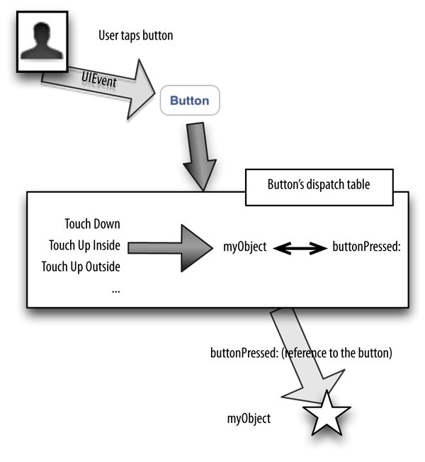 The target–action architecture