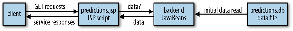 The organization of the predictions web service