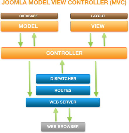 The Joomla Model View Controller (MVC)