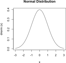 Normal distribution