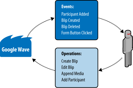 The Wave Robot Protocol sends event notifications to a robot, based on its capabilities. Depending on the event, the robot responds with one or more operations that affect a wave.