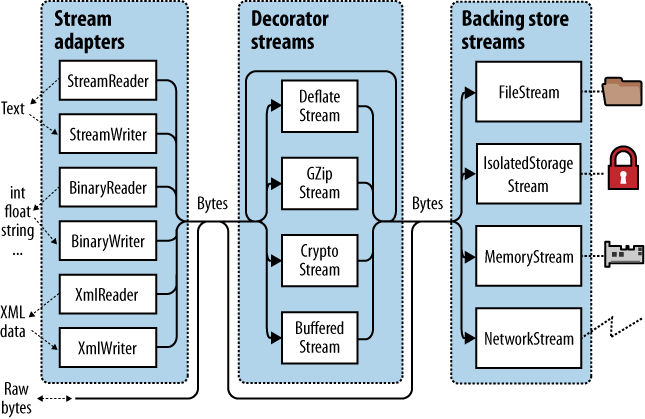 Stream architecture