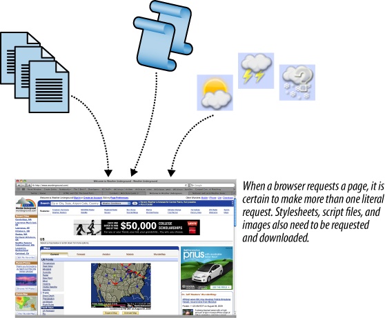 A page request including additional requests for stylesheets, script files, and images