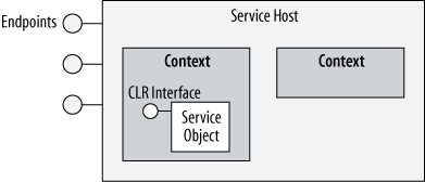 Contexts and instances
