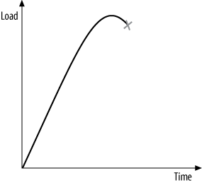 The inelastic nature of all software systems