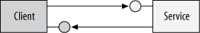 A callback allows the service to call back to the client