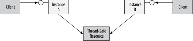 Applications must synchronize access to resources