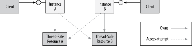 Deadlock over resources access