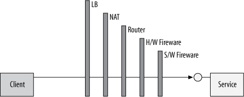 Internet connectivity challenges
