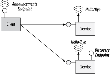 The announcement architecture