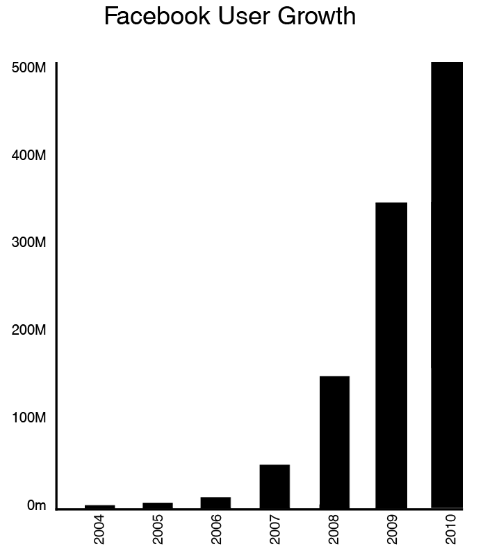 The number of active users on Facebook has grown tremendously over the past six years.
