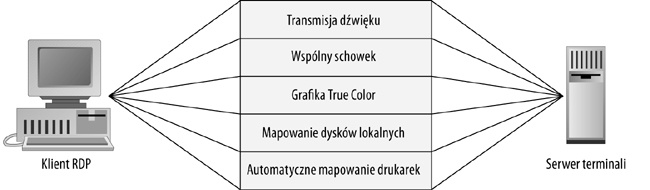 Przegląd protokołu RDP