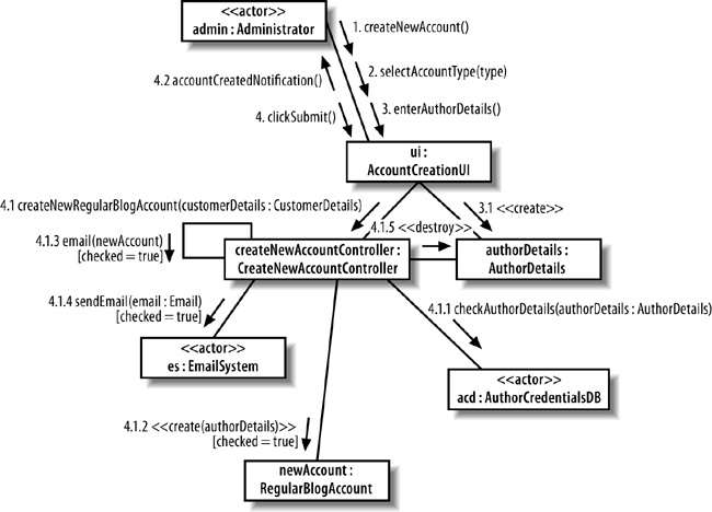 Ukończony diagram komunikacji przedstawia kompletny zestaw komunikatów interakcji służącej utworzeniu nowego zwykłego konta pamiętnika internetowego i jest zgodny z oryginalnym diagramem sekwencji przedstawionym na