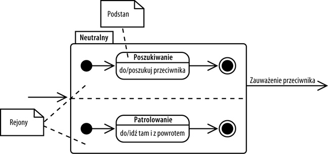 Stany złożone zawierają jeden diagram stanu lub więcej. Jeżeli zawierają więcej niż jeden, wtedy diagramy te są wykonywane równolegle