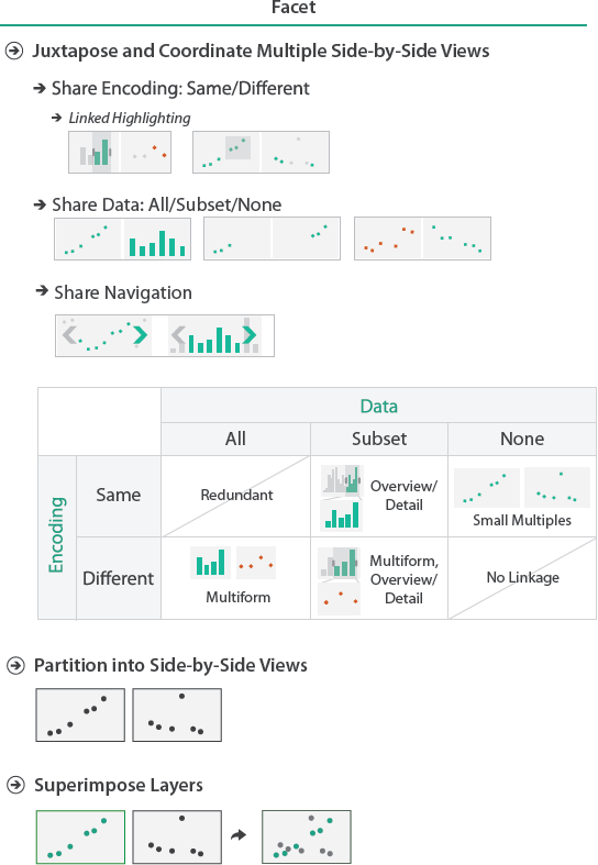 Figure Showing design choices of how to facet information between multiple views.