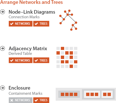 Figure Showing design choices for arranging networks.