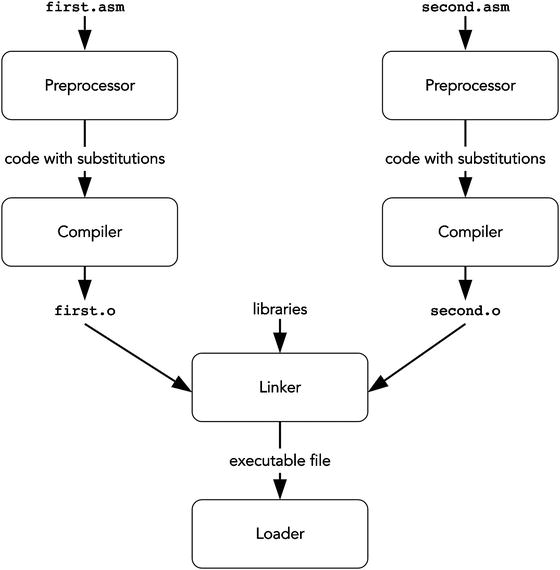 5. Compilation Pipeline - Low-Level Programming: C, Assembly, and ...