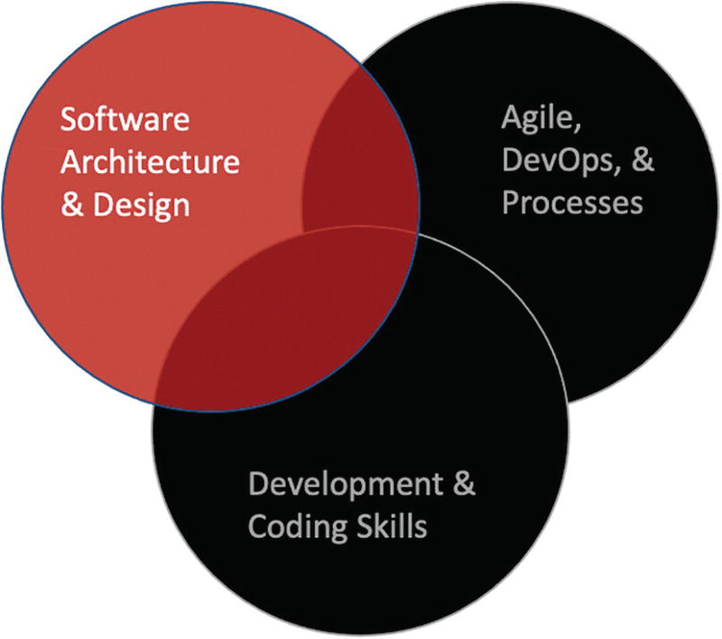 Part I. Software Architecture and Design - Embedded Software Design: A ...