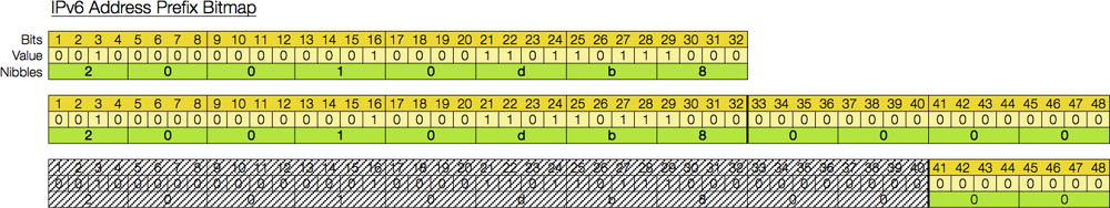 IPv6 Address prefix bitmap