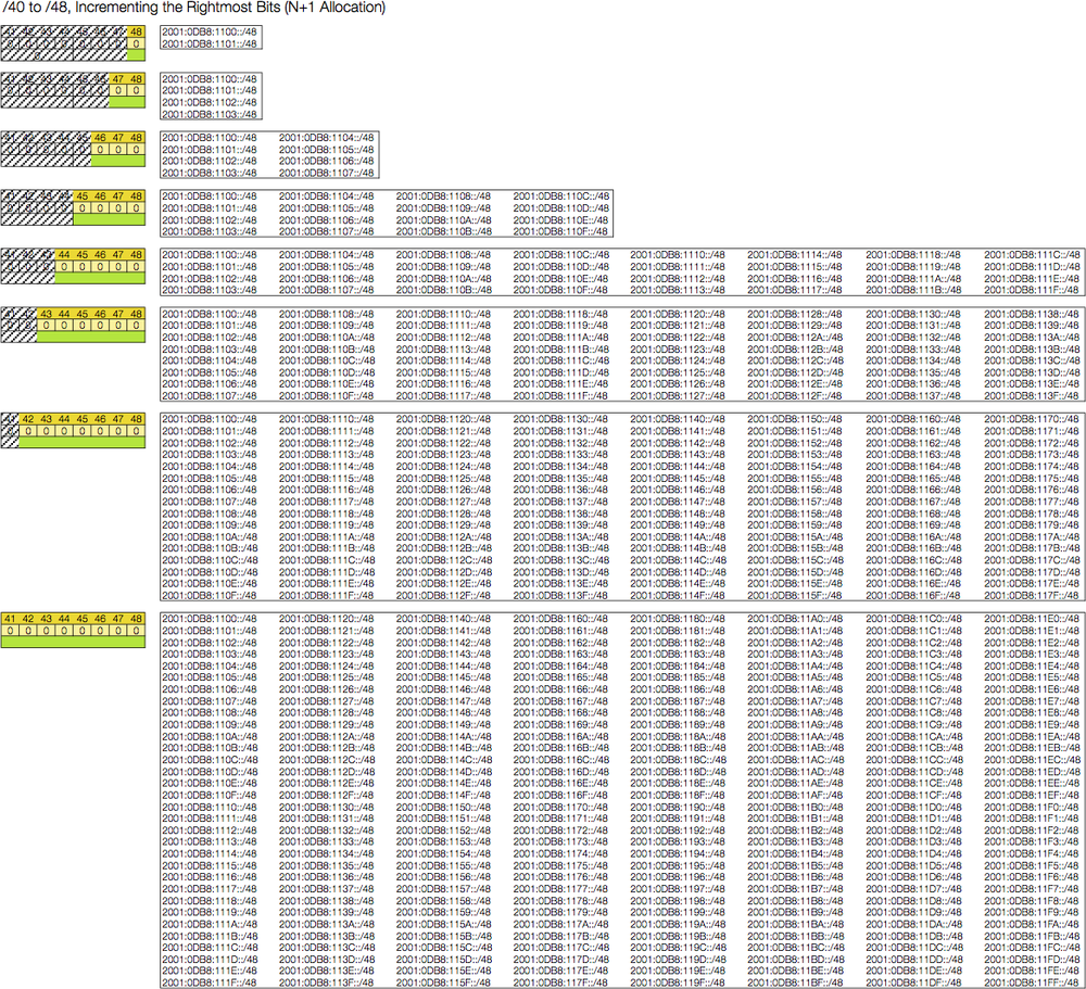 /40 to /48, Incrementing the rightmost bits (N+1 allocation)