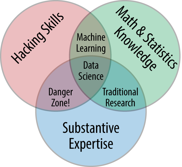 Data Science Venn Diagram