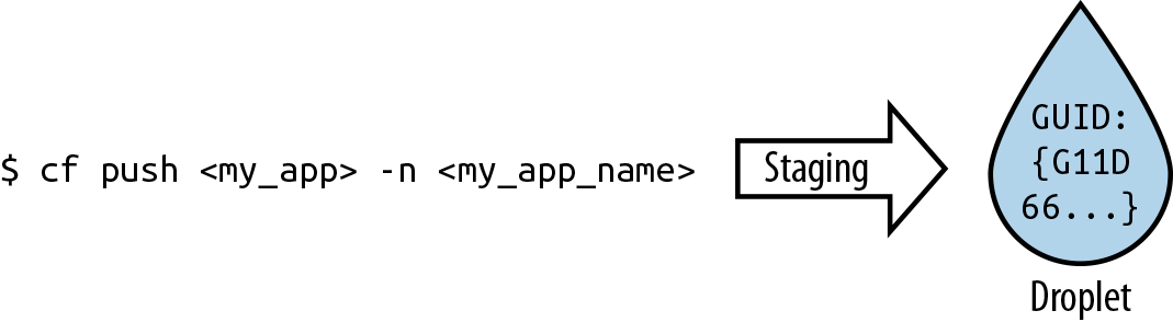 The traditional app to droplet GUID mapping