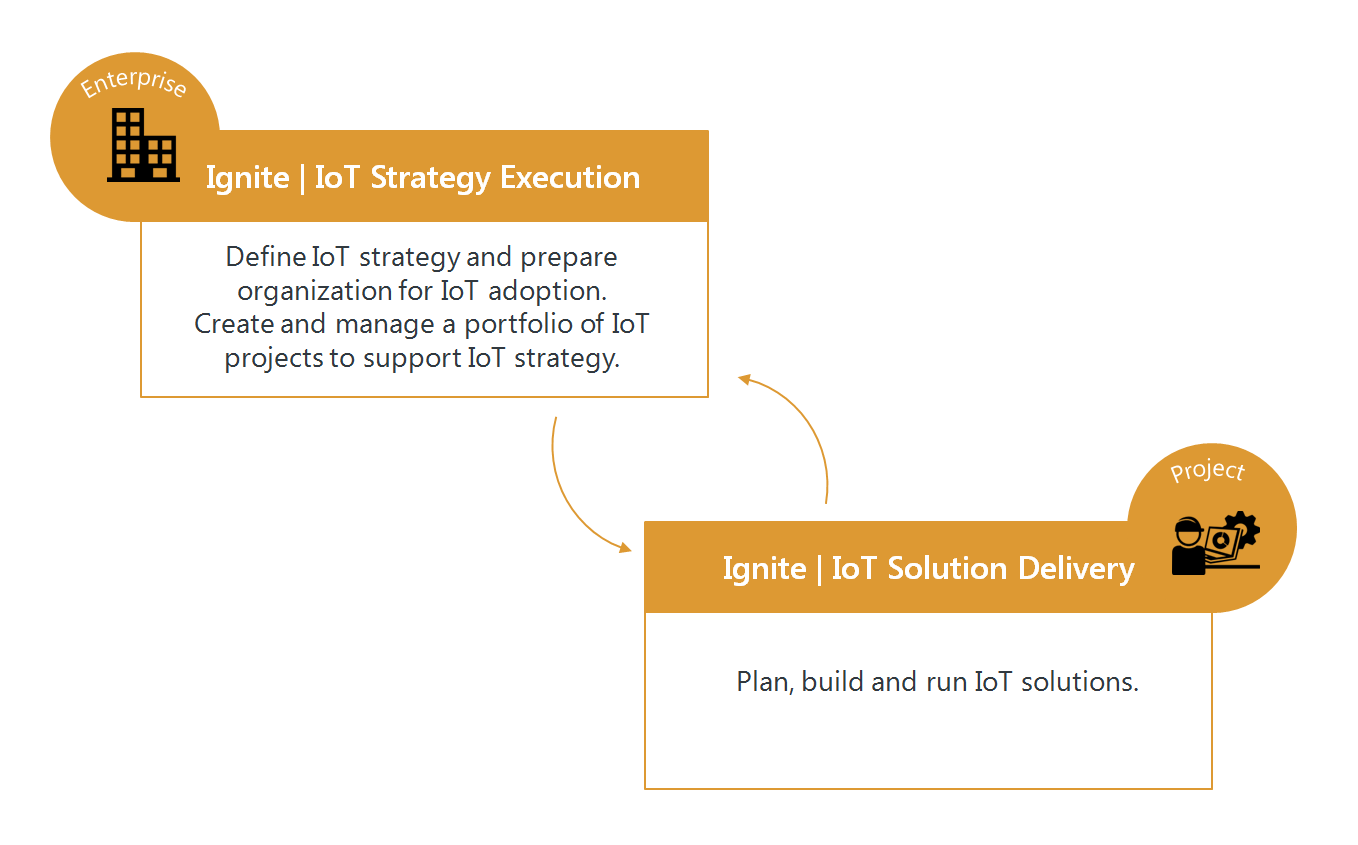 Ignite IoT Methodology