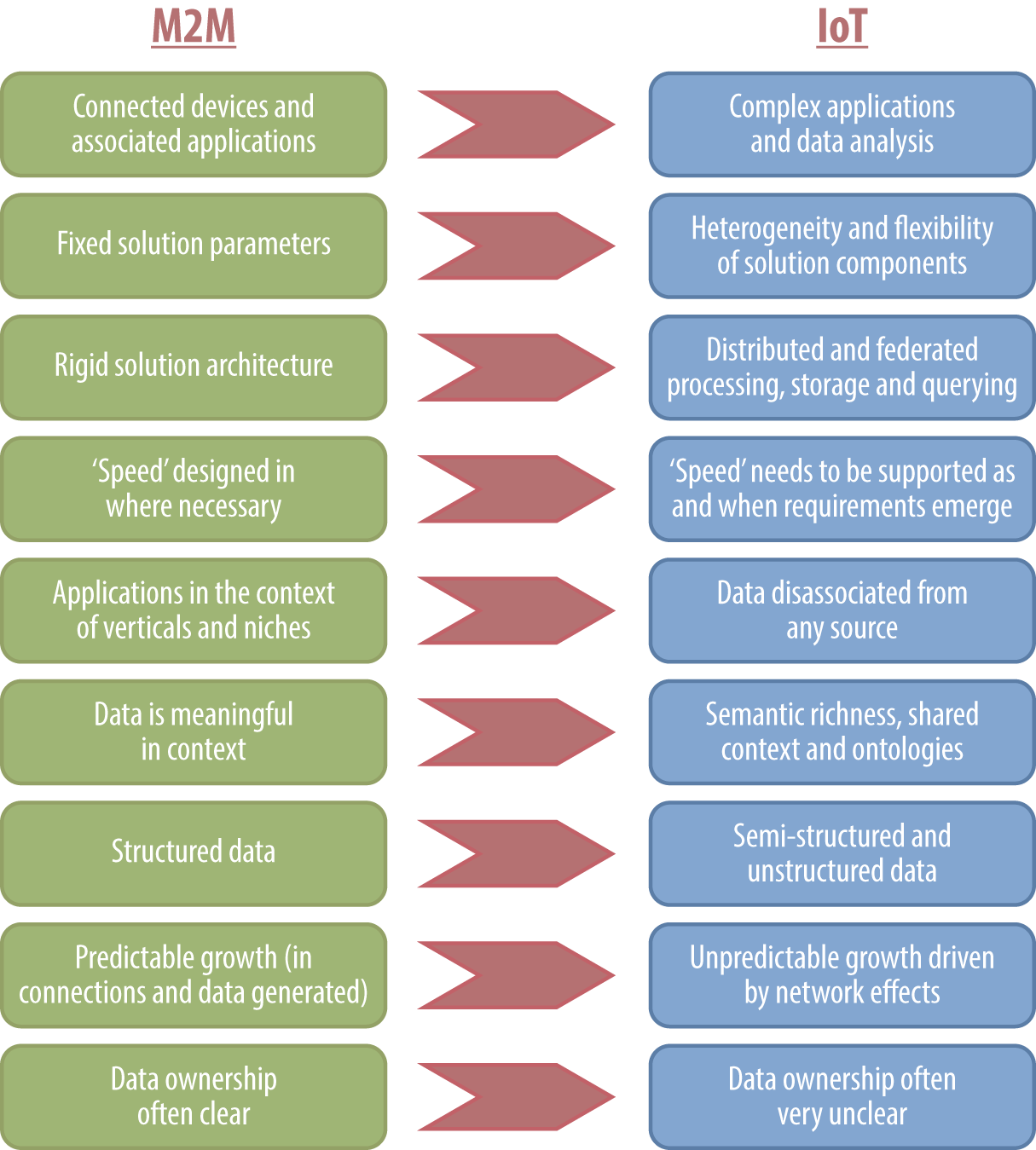 From M2M to IoT