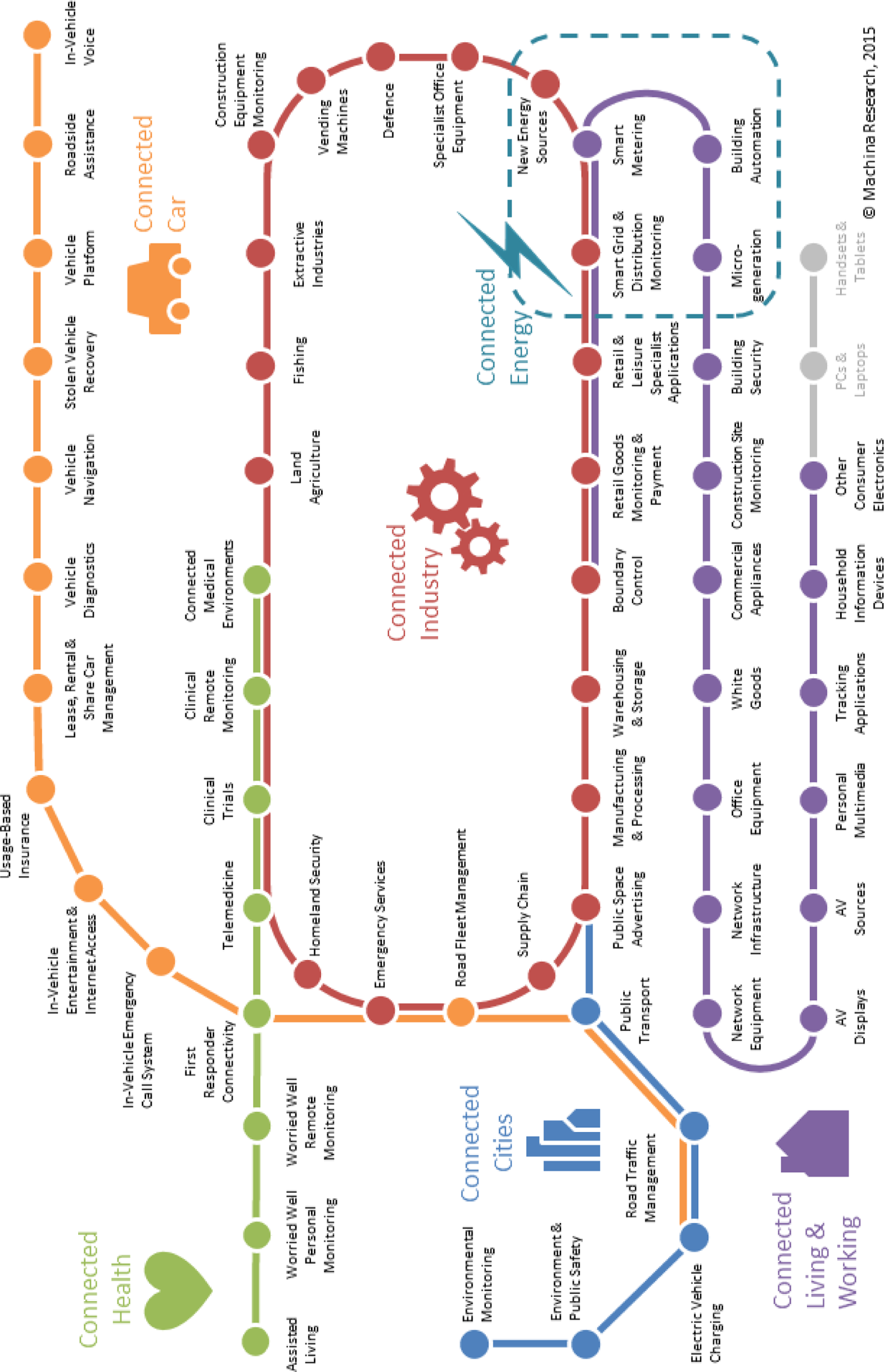 Machina Research’s taxonomy for the IoT
