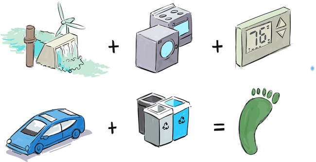 The total amount of CO2e produced by your every day activities makes up your carbon footprint