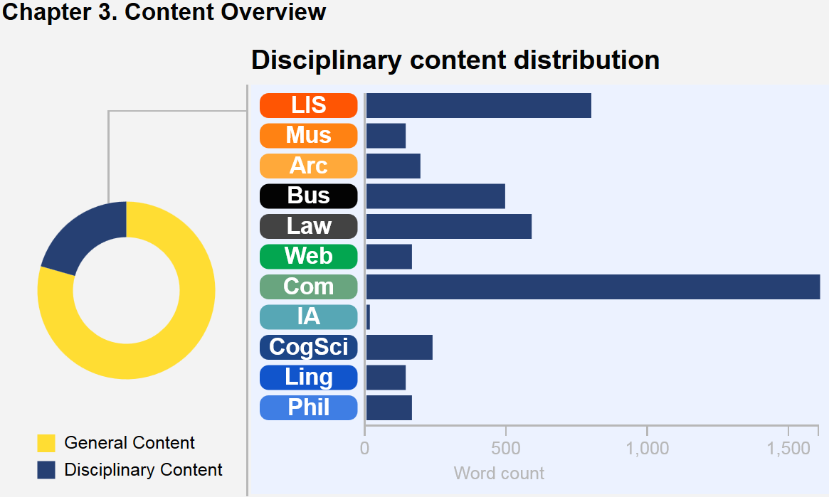 This graphic describes the content breakdown of the chapter. A wheel with colored segments depicts core content versus disciplinary content in this chapter, and a bar chart illustrates the disciplinary content distribution. In this chapter, Computing predominates by a wide margin, followed by LIS, Law, Business, CogSci, Archives, Web, Linguistics, Philosophy, Museums, and finally IA.