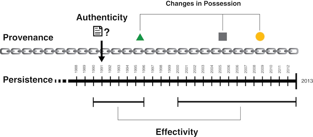 A conceptual drawing of maintenance considerations. Persistence is presented as a timeline that is labeled from 1998 until 2013; provenance is presented as an unbroken chain; authenticity is questioned in 1991; and effectivity periods are indicated from 1990-1996 and 2000-2013. Changes of possession are indicated in 1995, 2005, and 2009. A conceptual drawing of maintenance considerations. Persistence is presented as a timeline that is labeled from 1998 until 2013; provenance is presented as an unbroken chain; authenticity is questioned in 1991; and effectivity periods are indicated from 1990-1996 and 2000-2013. Changes of possession are indicated in 1995, 2005, and 2009.