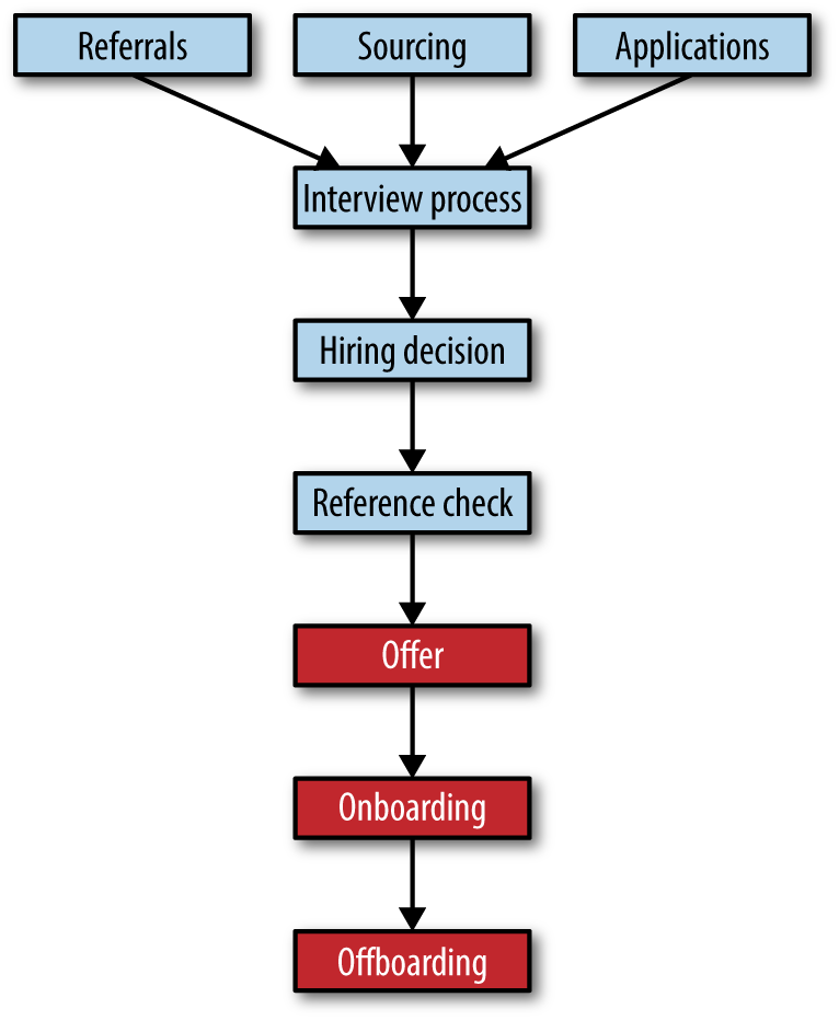The part of the hiring process covered in this chapter