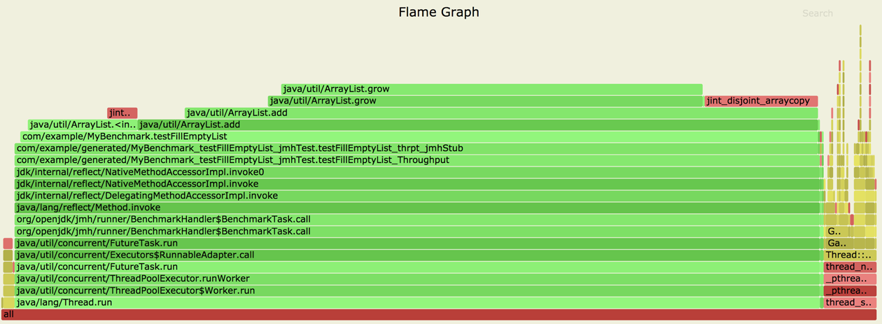 Flame graph of the benchmark of filling a non-preallocated ArrayList
