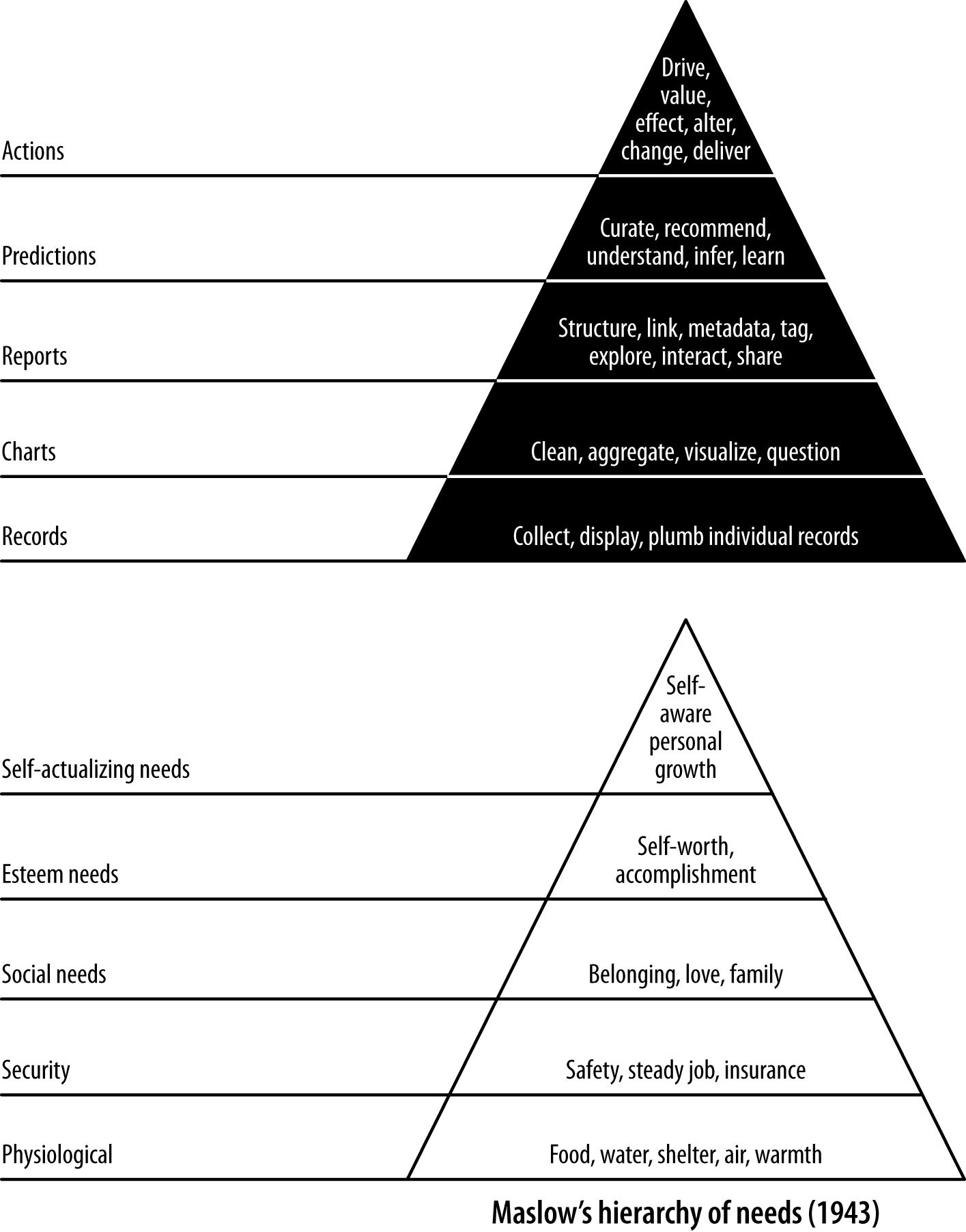 Data value stack: records, charts, reports, recommendations, actions