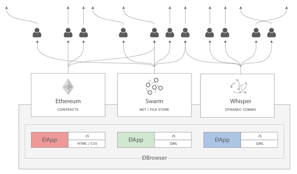 Web3: A decentralized web using smart contracts and P2P Technologies