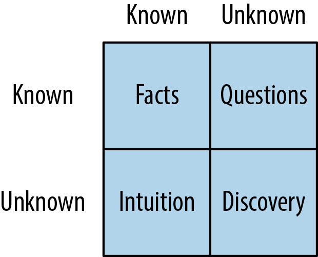 5. What We Know and What We Don’t - Escaping the Build Trap [Book]