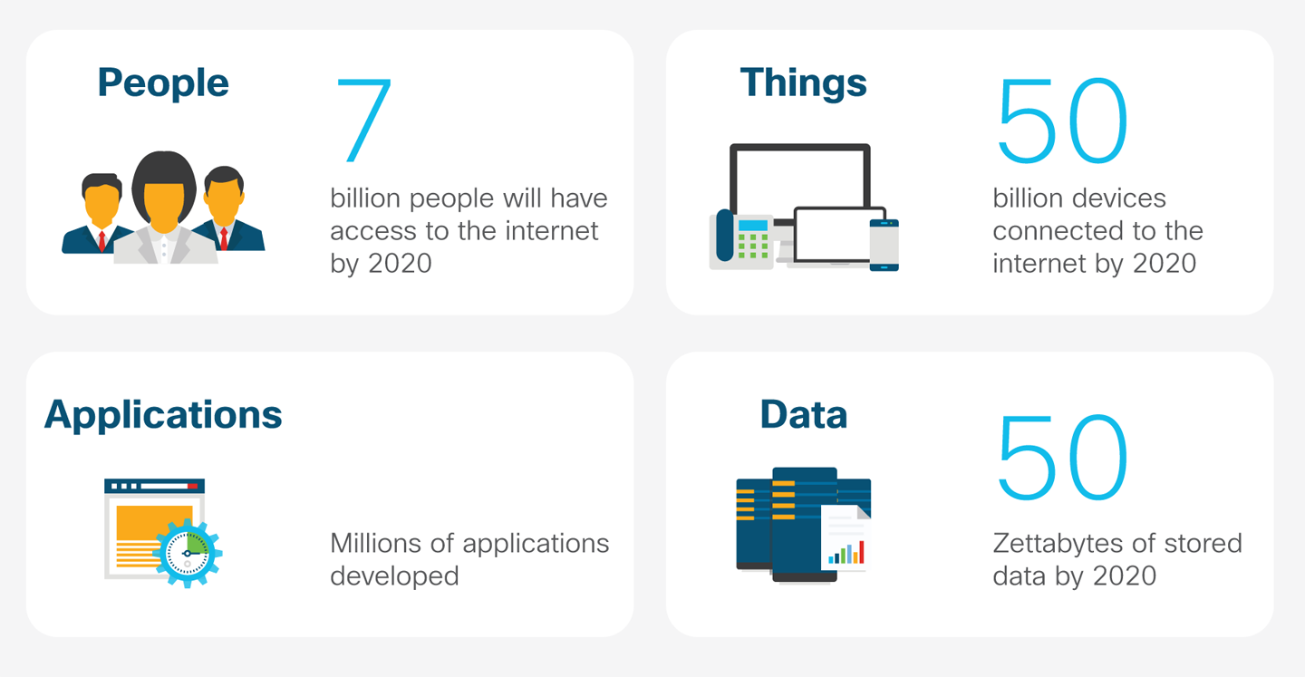 Pillars of digital transformation