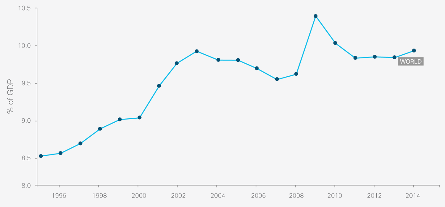 Healthcare spending as a percent of GDP