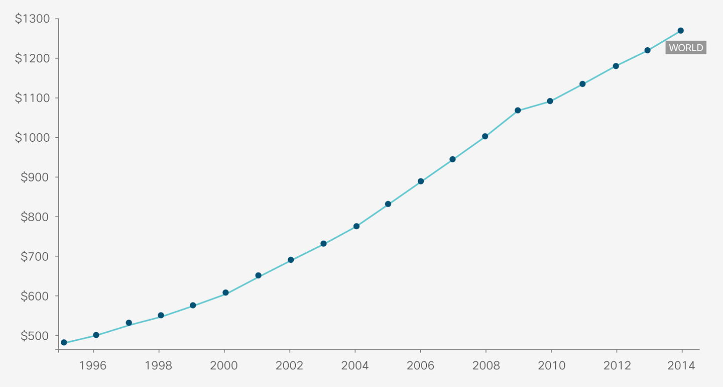 Healthcare spending per capita