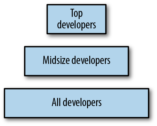 Developer tiers