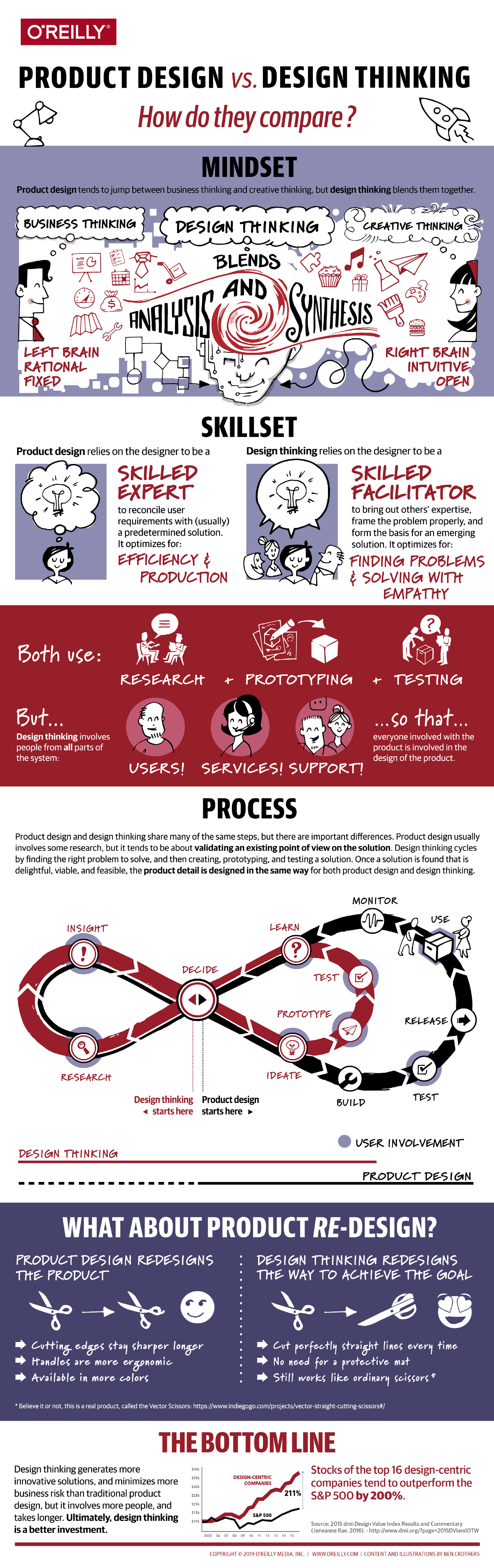 Product Design vs. Design Thinking infographic