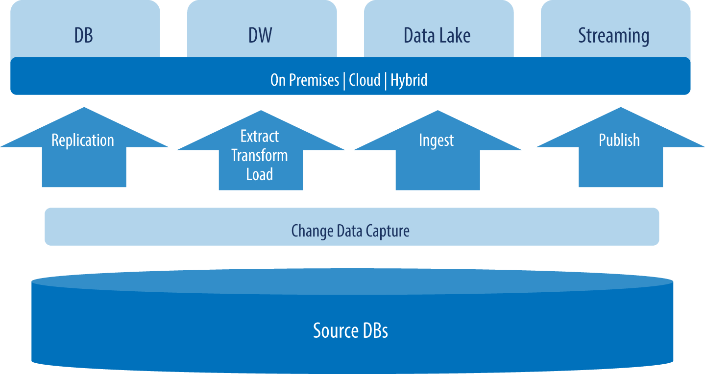 CDC and modern data integration