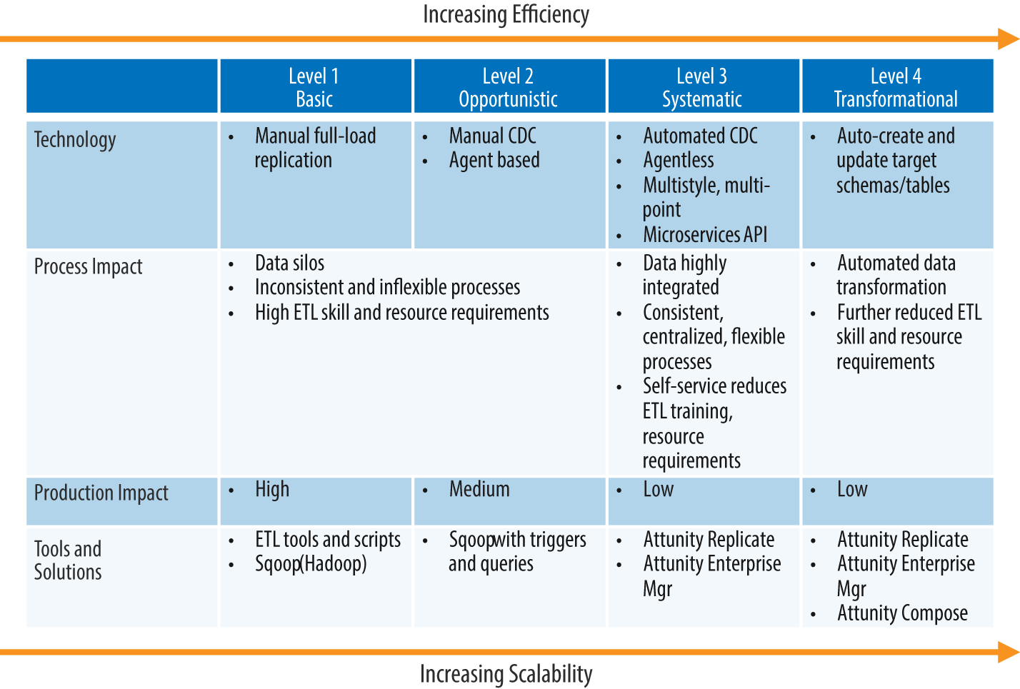 Data lake and cloud replication maturity model